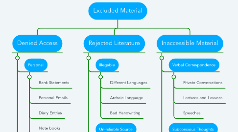 Mind Map: Excluded Material