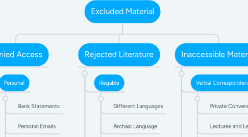 Mind Map: Excluded Material