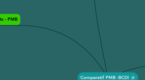 Mind Map: Comparatif PMB -BCDI
