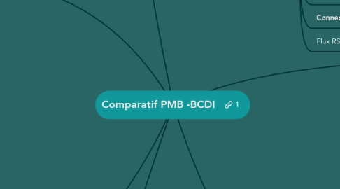 Mind Map: Comparatif PMB -BCDI