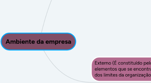 Mind Map: Ambiente da empresa