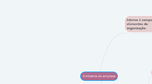 Mind Map: Ambiente da empresa