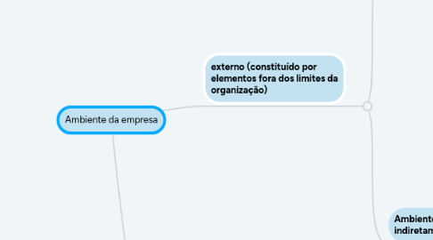 Mind Map: Ambiente da empresa