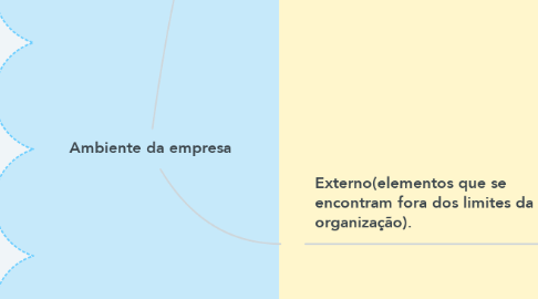 Mind Map: Ambiente da empresa