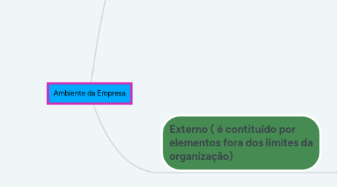 Mind Map: Ambiente da Empresa