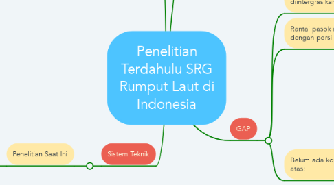 Mind Map: Penelitian Terdahulu SRG Rumput Laut di Indonesia