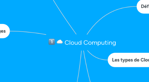 Mind Map: Cloud Computing