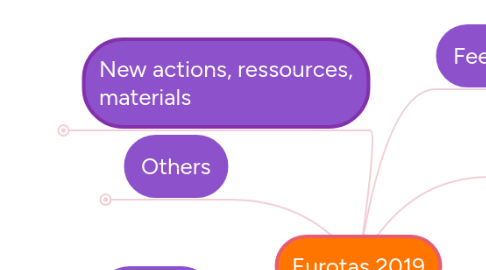 Mind Map: Eurotas 2019