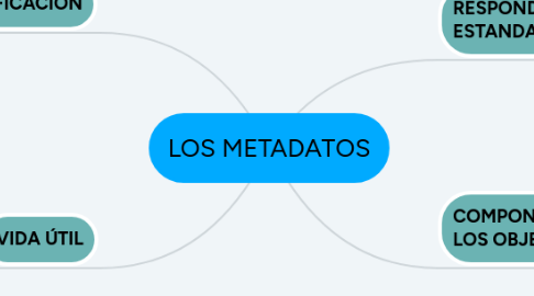 Mind Map: LOS METADATOS