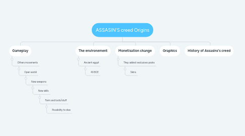 Mind Map: ASSASIN'S creed Origins