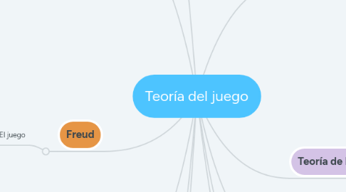 Mind Map: Teoría del juego