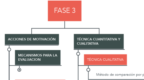 Mind Map: FASE 3