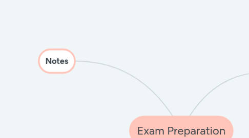 Mind Map: Exam Preparation