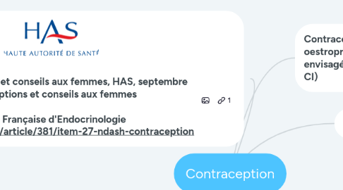 Mind Map: Contraception