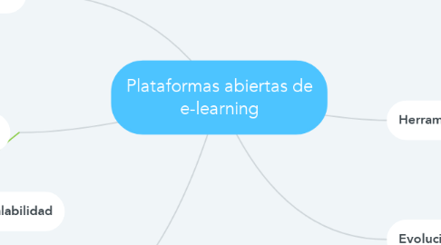 Mind Map: Plataformas abiertas de e-learning