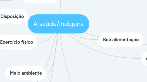 Mind Map: A saúde/indigena