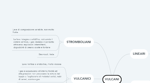 Mind Map: VULCANI