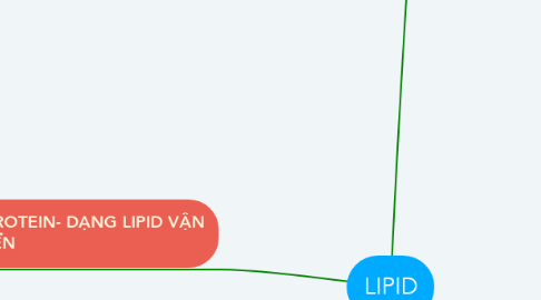 Mind Map: LIPID