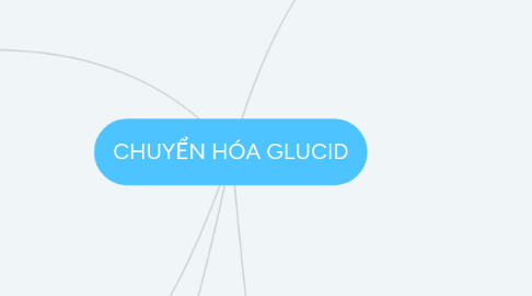 Mind Map: CHUYỂN HÓA GLUCID