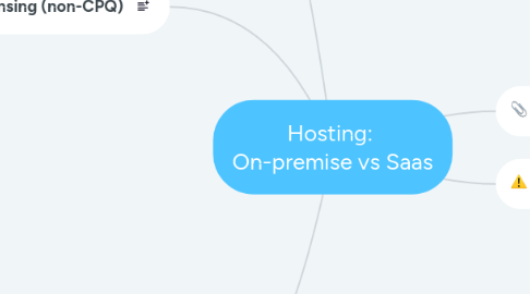 Mind Map: Hosting: On-premise vs Saas