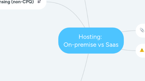 Mind Map: Hosting:  On-premise vs Saas