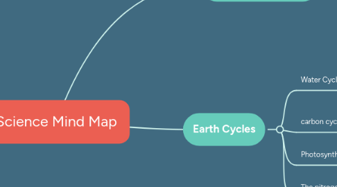 Mind Map: Science Mind Map