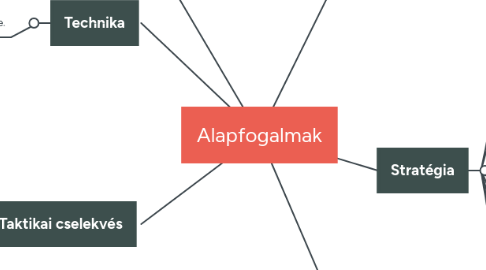 Mind Map: Alapfogalmak