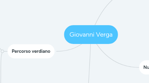 Mind Map: Giovanni Verga