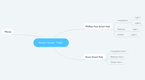 Mind Map: Smart Home "Hub"