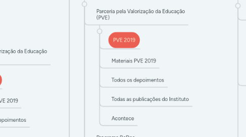 Mind Map: Site Instituto Votorantim