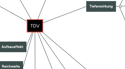 Mind Map: TDV