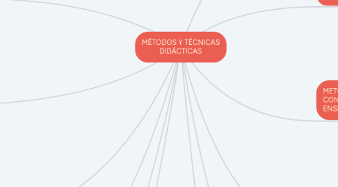 Mind Map: MÉTODOS Y TÉCNICAS DIDÁCTICAS