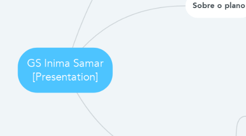 Mind Map: GS Inima Samar [Presentation]