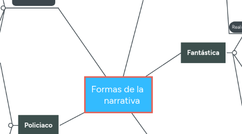 Mind Map: Formas de la narrativa