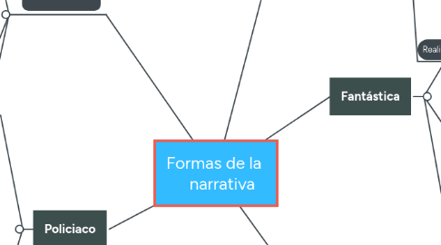 Mind Map: Formas de la     narrativa