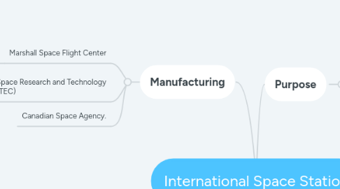 Mind Map: International Space Station