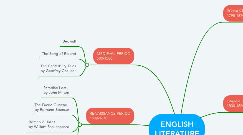 Mind Map: ENGLISH LITERATURE