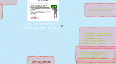 Mind Map: ROLES DIRECTIVOS Y PERSPECTIVA EMPRESARIAL.