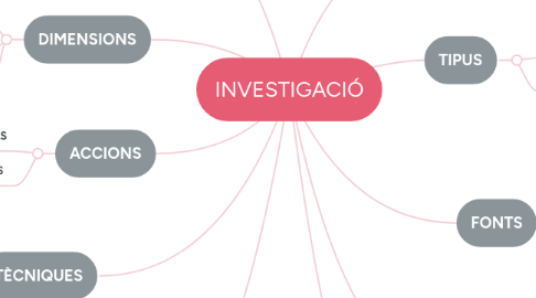 Mind Map: INVESTIGACIÓ