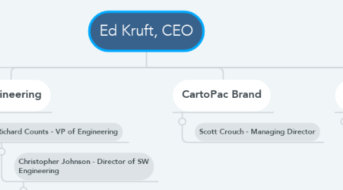 Mind Map: Ed Kruft, CEO