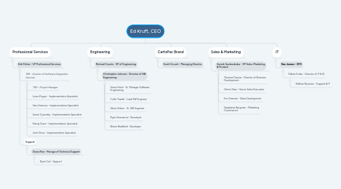 Mind Map: Ed Kruft, CEO