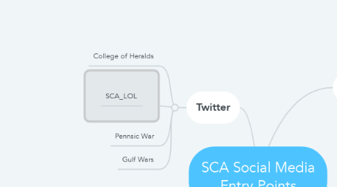 Mind Map: SCA Social Media Entry Points