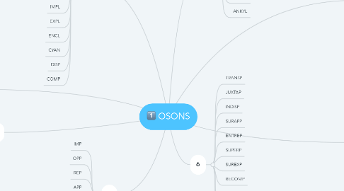 Mind Map: OSONS