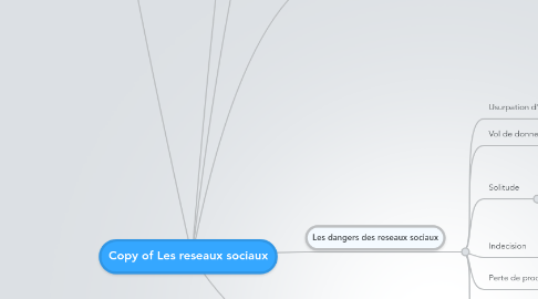 Mind Map: Copy of Les reseaux sociaux