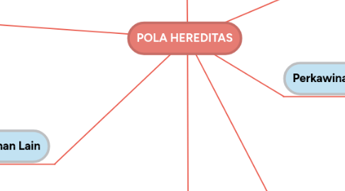 Mind Map: POLA HEREDITAS
