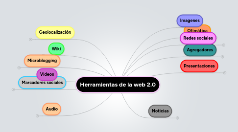 Mind Map: Herramientas de la web 2.0