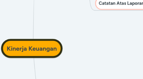 Mind Map: Kinerja Keuangan