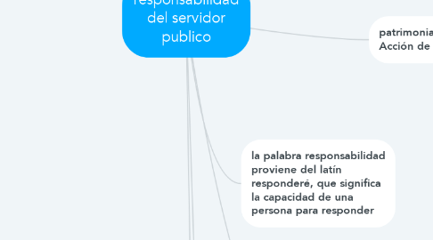 Mind Map: responsabilidad del servidor publico