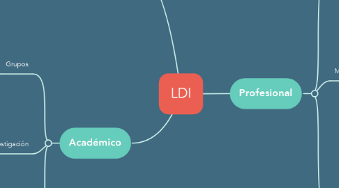 Mind Map: LDI