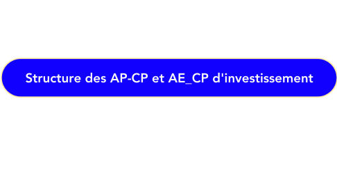 Mind Map: Structure des AP-CP et AE_CP d'investissement
